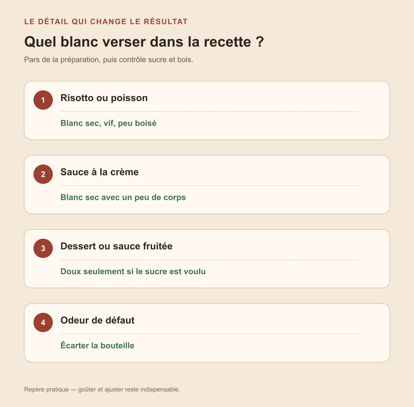 Arbre de décision pour choisir un vin blanc de cuisine selon risotto, sauce à la crème, dessert et défaut du vin