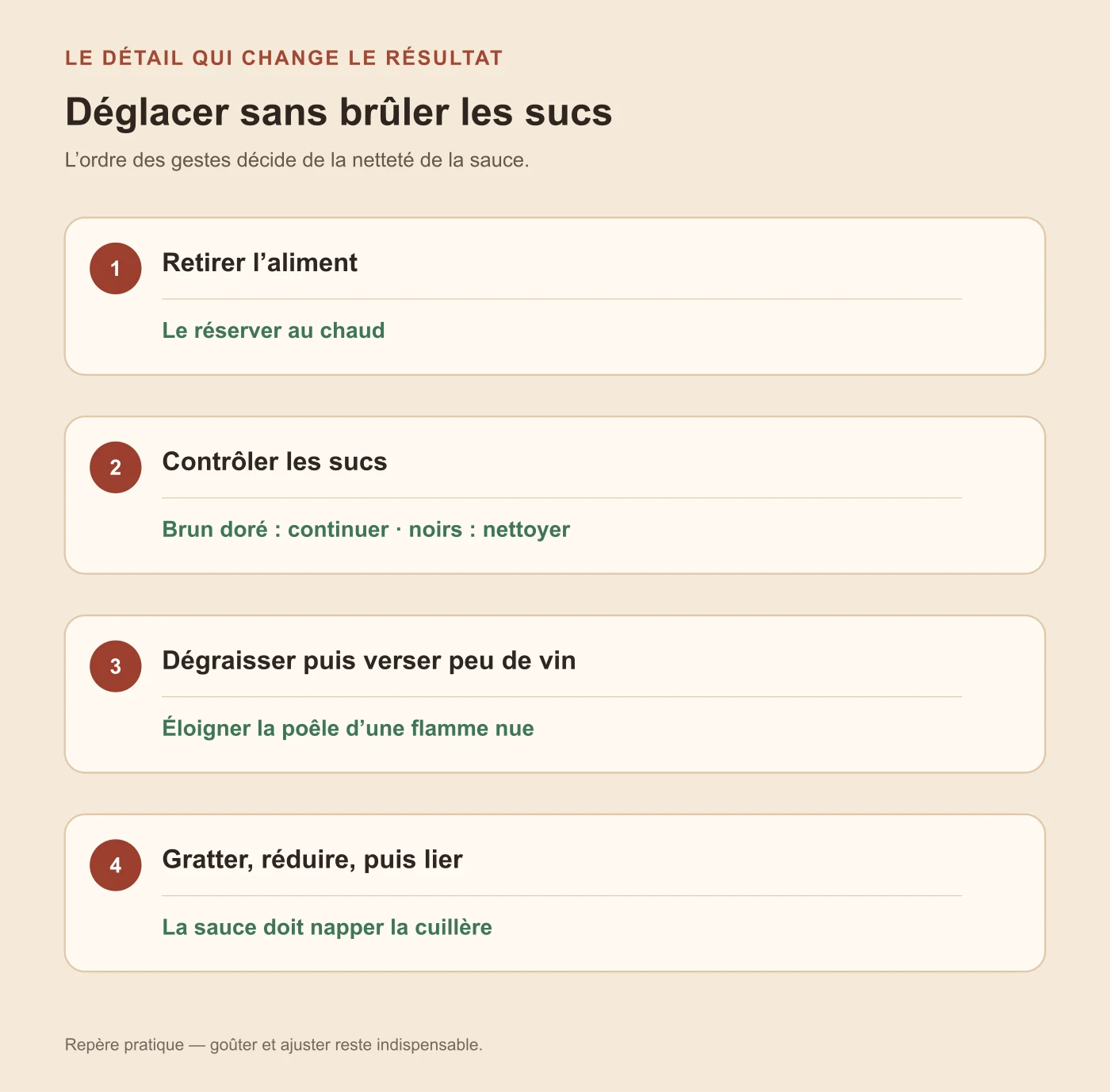 Séquence pour déglacer une poêle : retirer l’aliment, contrôler les sucs, dégraisser, verser le vin, réduire puis lier