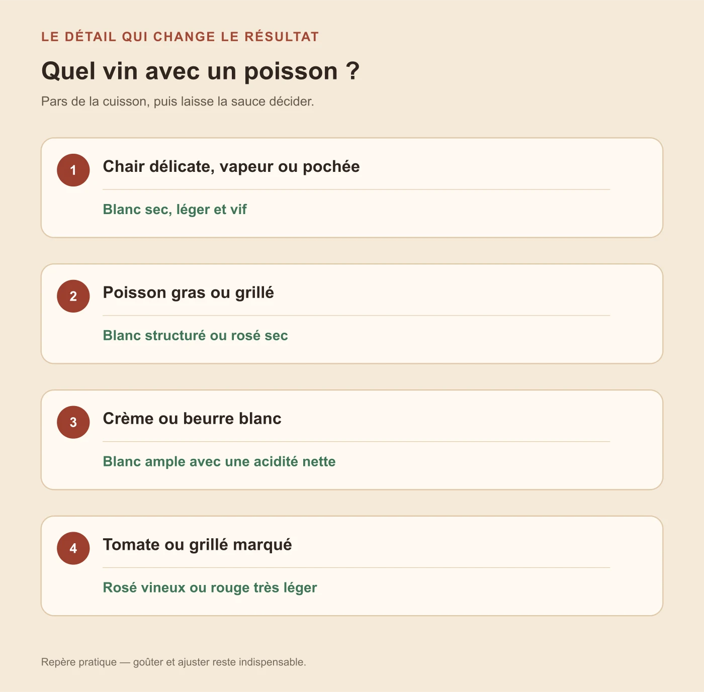 Schéma pour choisir un vin avec un poisson selon la chair, la cuisson et la sauce
