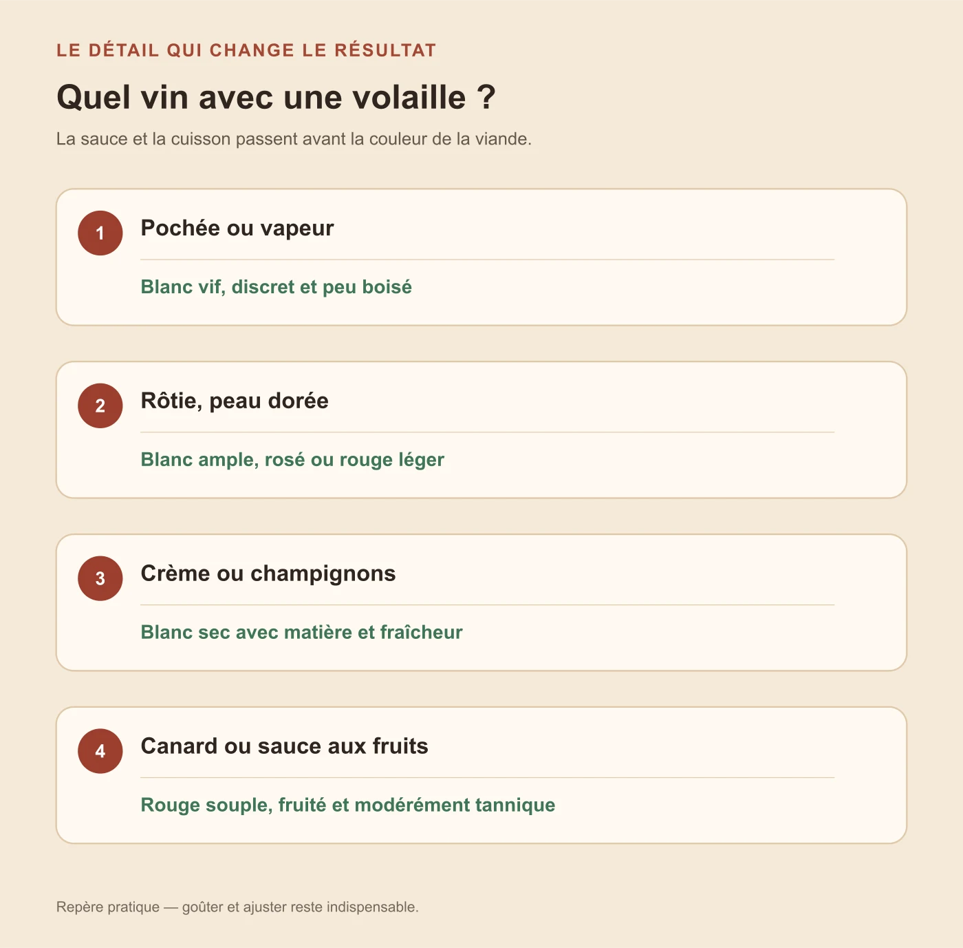 Schéma d’accord entre vin et volaille selon une cuisson pochée, rôtie, une sauce crémeuse ou du canard