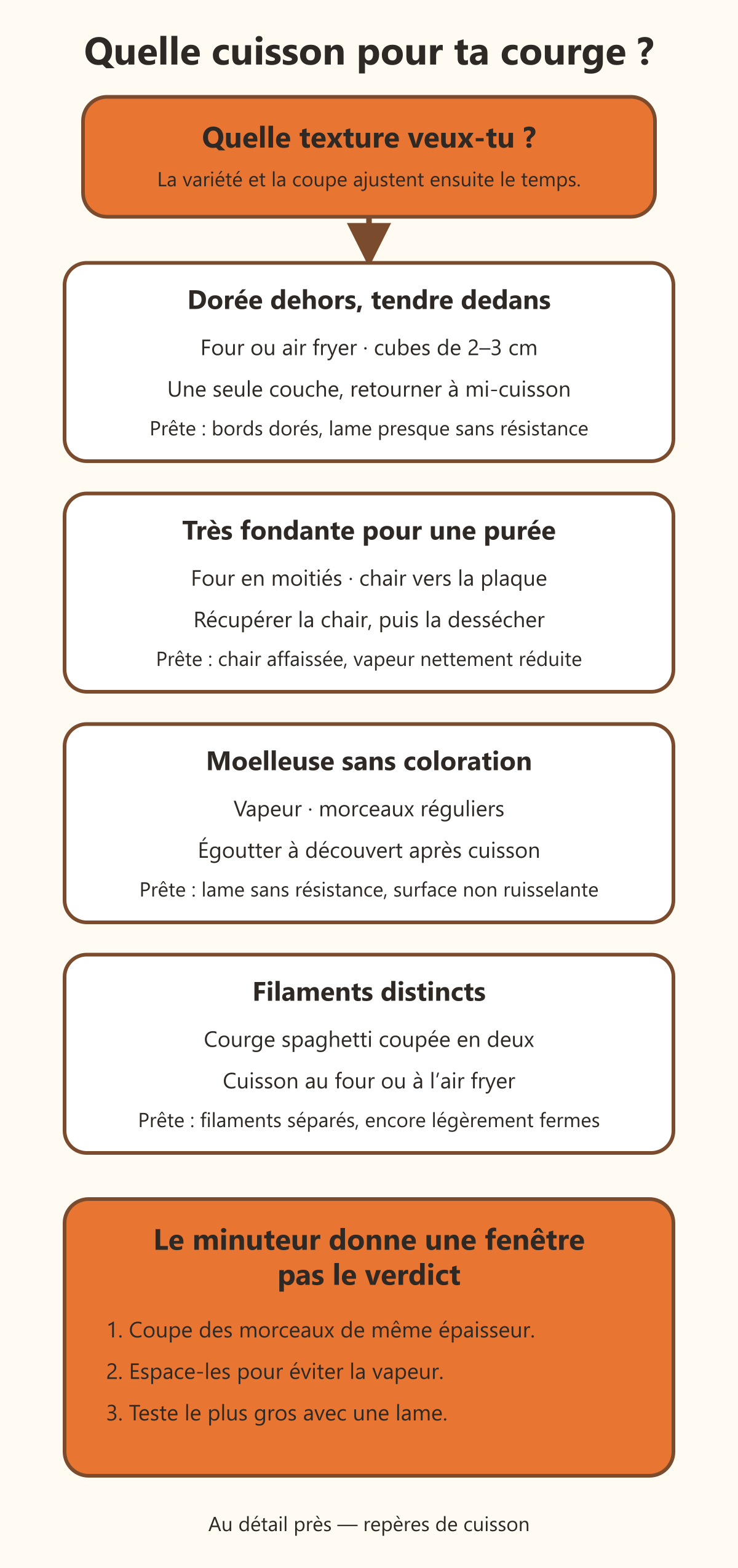 Arbre de décision pour choisir entre four, air fryer, vapeur et cuisson de la courge spaghetti selon la texture recherchée