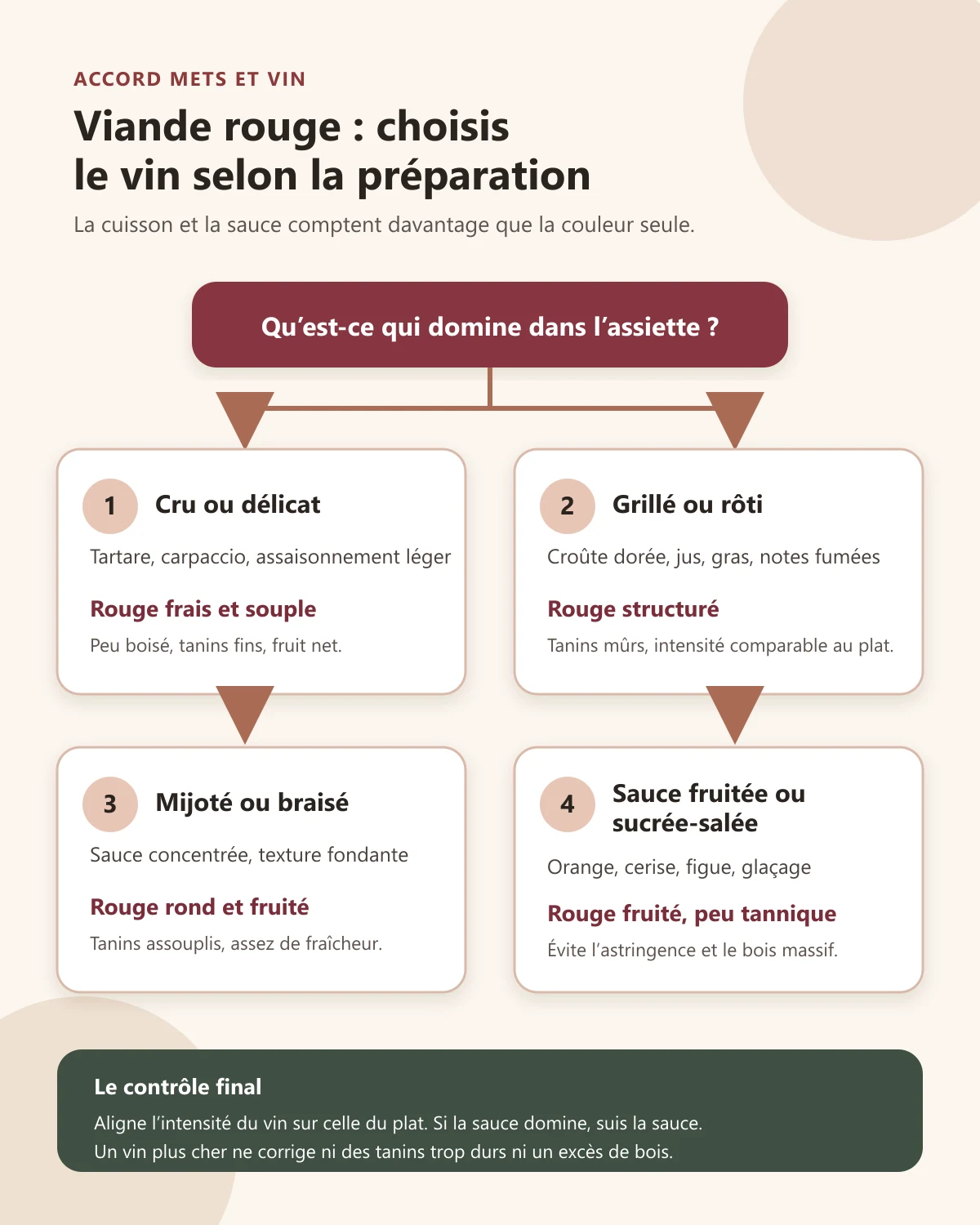 Arbre de décision pour choisir un vin rouge selon une viande crue, grillée, mijotée ou servie avec une sauce fruitée
