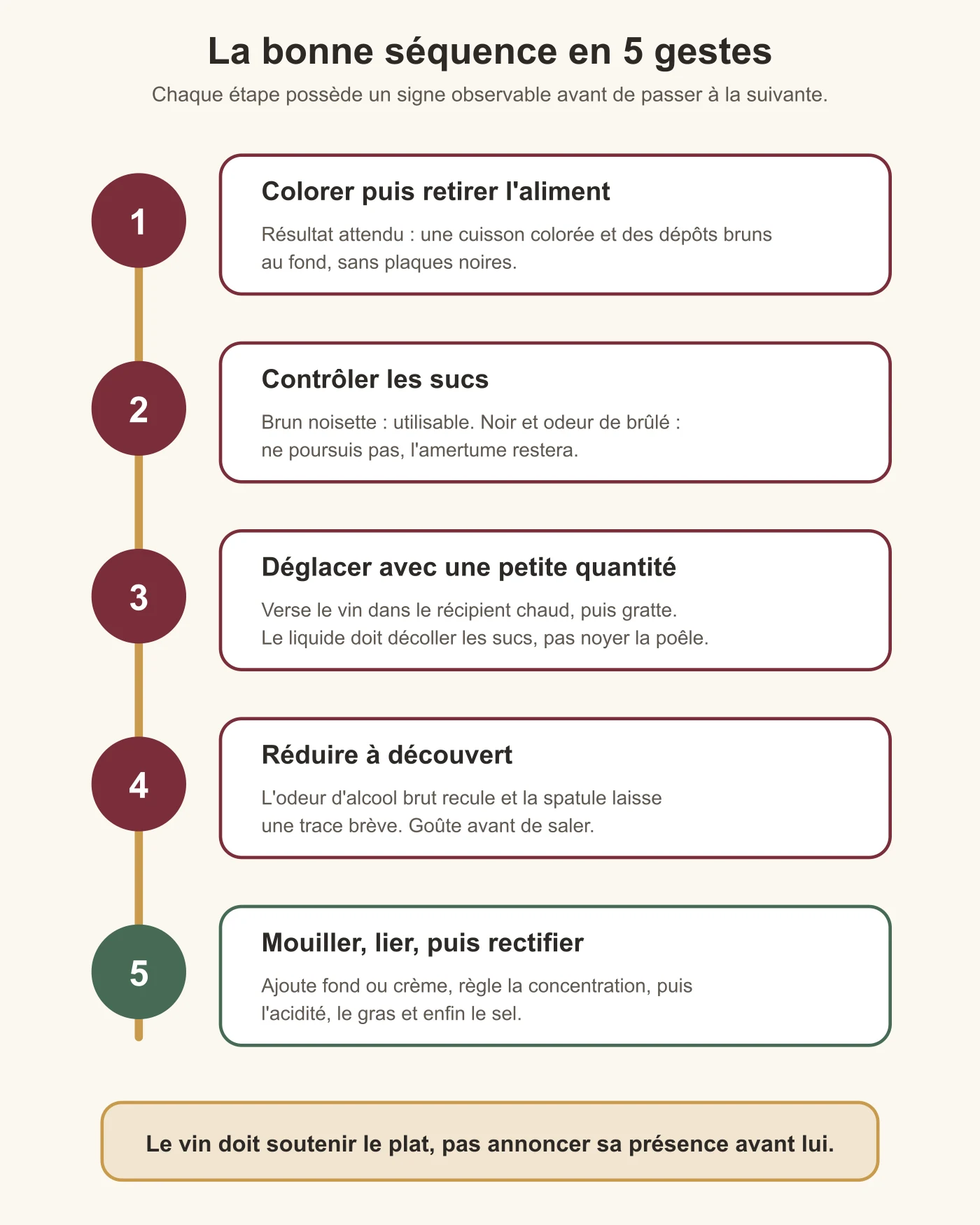 Séquence en cinq étapes pour colorer, déglacer, réduire puis lier une sauce au vin
