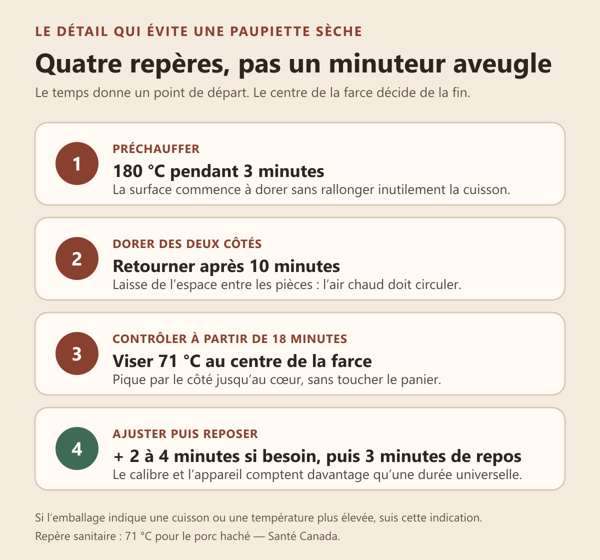 Quatre repères de cuisson : préchauffer à 180 °C, retourner après 10 minutes, viser 71 °C au centre de la farce puis ajuster et laisser reposer