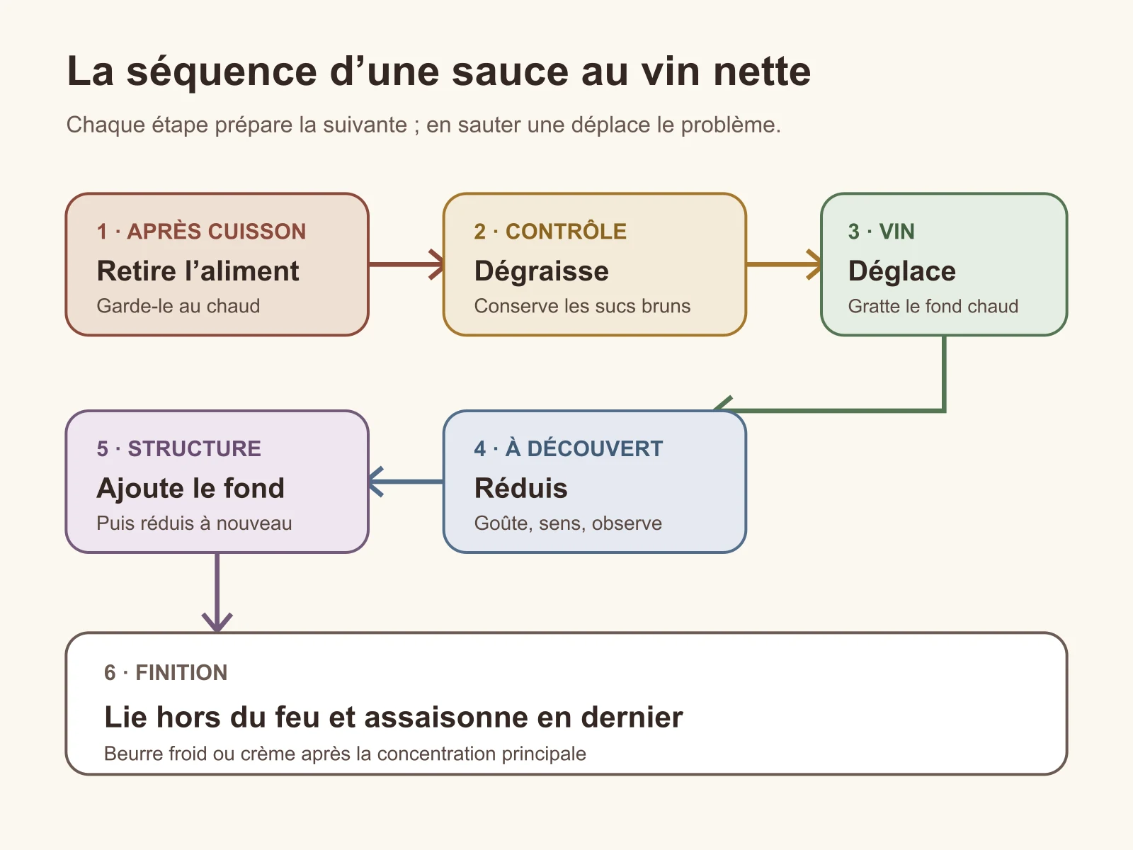 Séquence d’une sauce au vin : retirer, dégraisser, déglacer, réduire, ajouter le fond puis lier