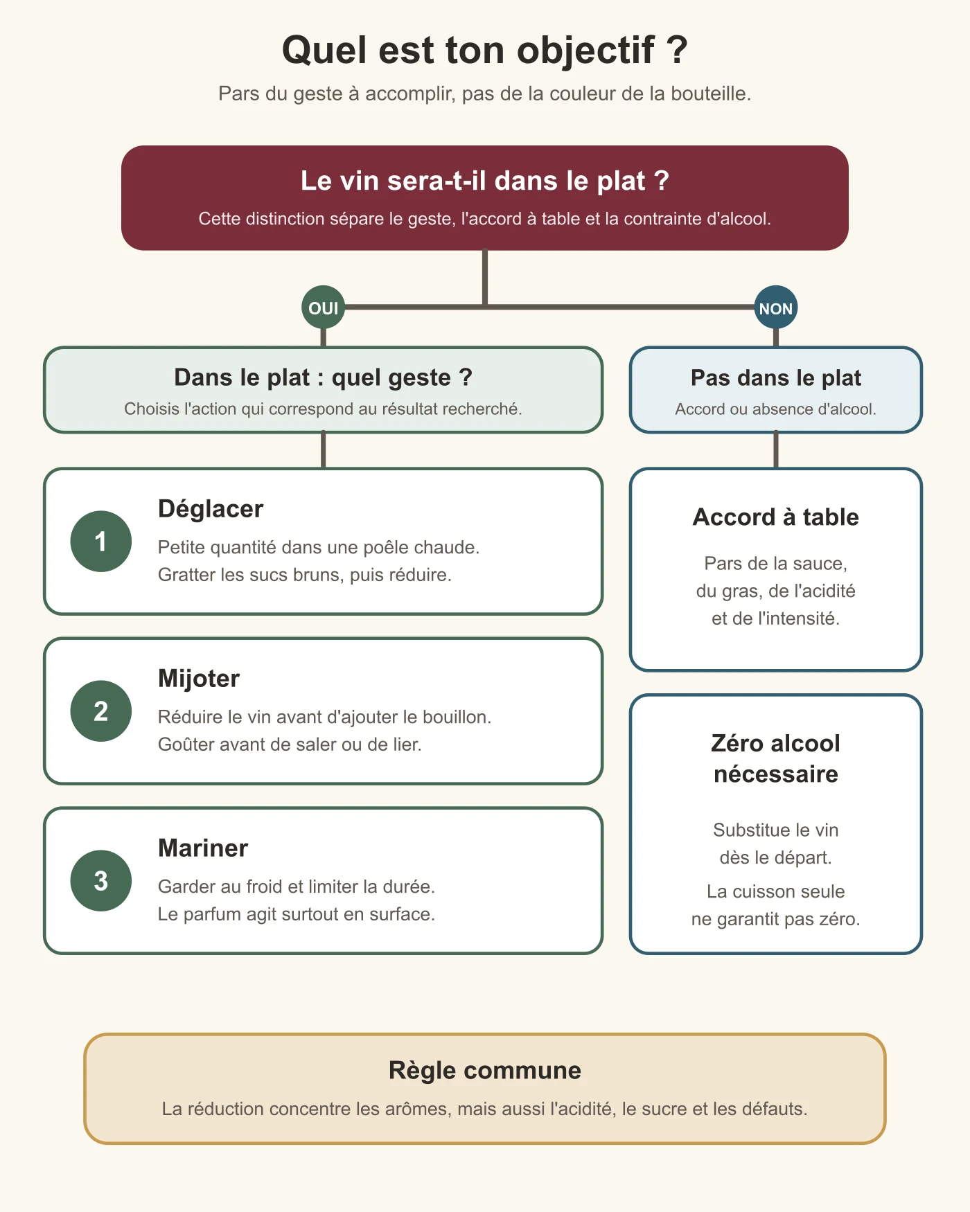 Arbre de décision pour choisir entre déglacer, mijoter, mariner, accorder un vin ou le remplacer